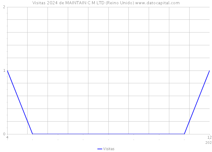 Visitas 2024 de MAINTAIN C M LTD (Reino Unido) 