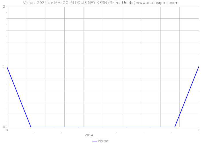 Visitas 2024 de MALCOLM LOUIS NEY KERN (Reino Unido) 