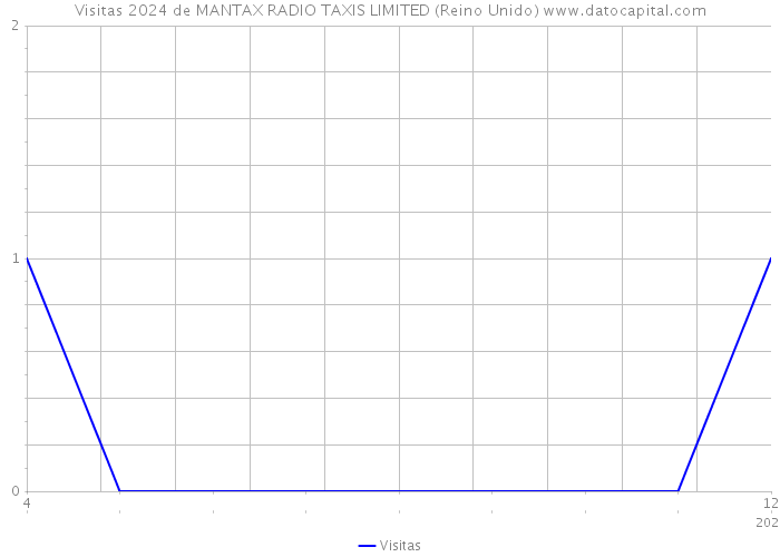 Visitas 2024 de MANTAX RADIO TAXIS LIMITED (Reino Unido) 