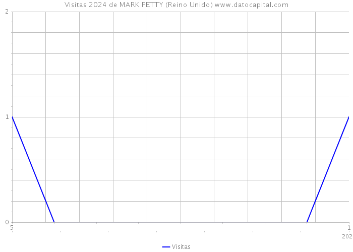 Visitas 2024 de MARK PETTY (Reino Unido) 