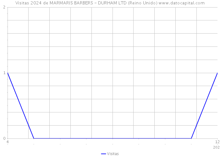 Visitas 2024 de MARMARIS BARBERS - DURHAM LTD (Reino Unido) 