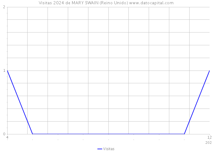 Visitas 2024 de MARY SWAIN (Reino Unido) 