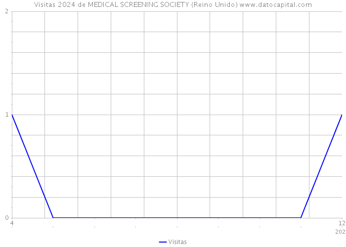 Visitas 2024 de MEDICAL SCREENING SOCIETY (Reino Unido) 
