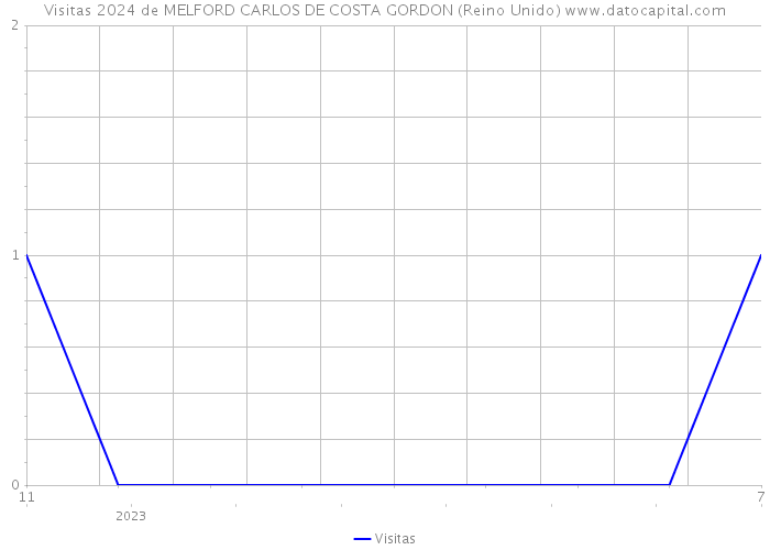 Visitas 2024 de MELFORD CARLOS DE COSTA GORDON (Reino Unido) 