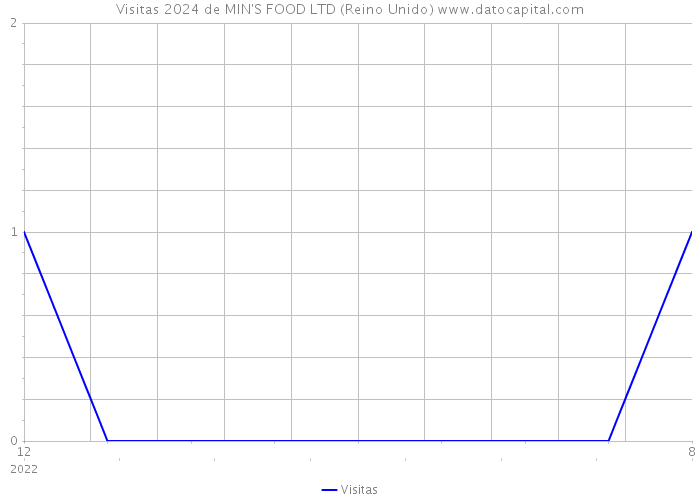 Visitas 2024 de MIN'S FOOD LTD (Reino Unido) 