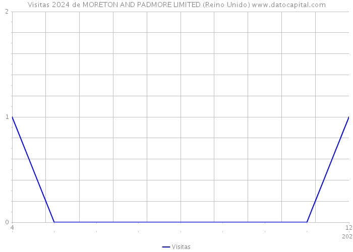 Visitas 2024 de MORETON AND PADMORE LIMITED (Reino Unido) 