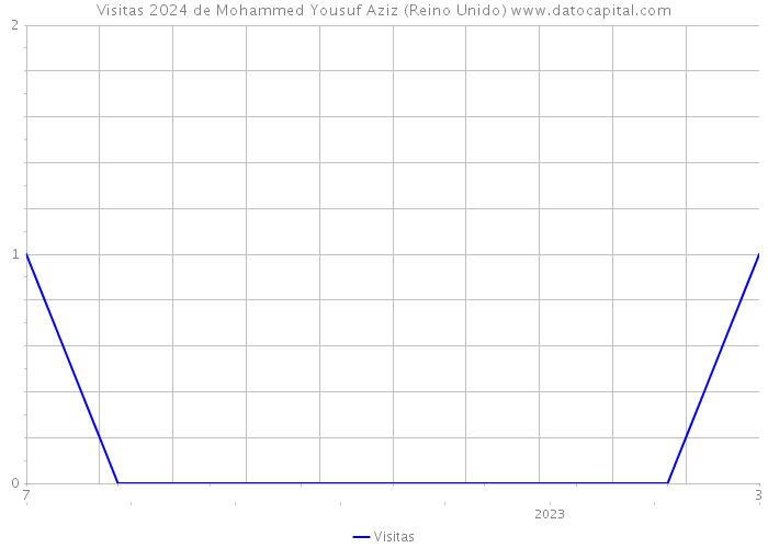 Visitas 2024 de Mohammed Yousuf Aziz (Reino Unido) 