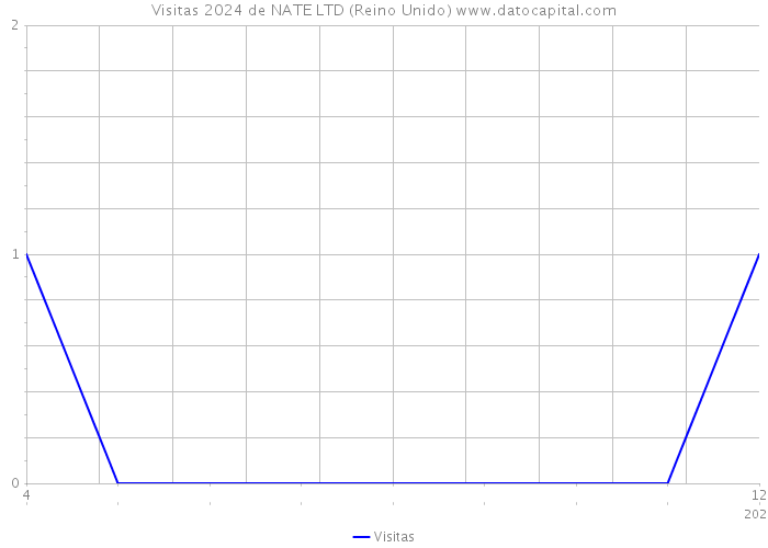 Visitas 2024 de NATE LTD (Reino Unido) 