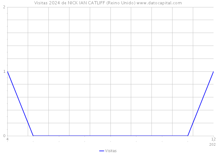 Visitas 2024 de NICK IAN CATLIFF (Reino Unido) 