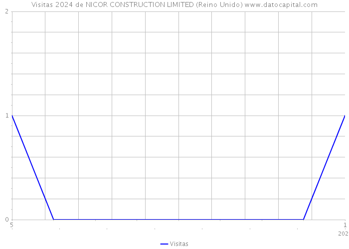 Visitas 2024 de NICOR CONSTRUCTION LIMITED (Reino Unido) 