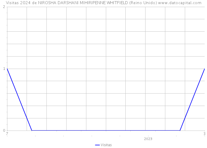 Visitas 2024 de NIROSHA DARSHANI MIHIRIPENNE WHITFIELD (Reino Unido) 