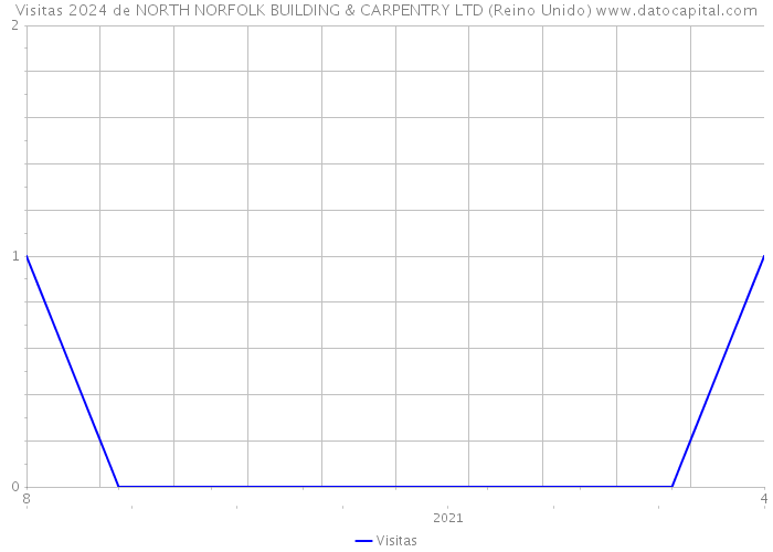 Visitas 2024 de NORTH NORFOLK BUILDING & CARPENTRY LTD (Reino Unido) 