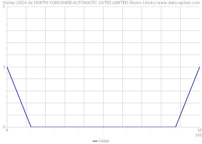 Visitas 2024 de NORTH YORKSHIRE AUTOMATIC GATES LIMITED (Reino Unido) 