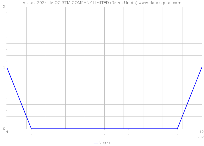 Visitas 2024 de OC RTM COMPANY LIMITED (Reino Unido) 