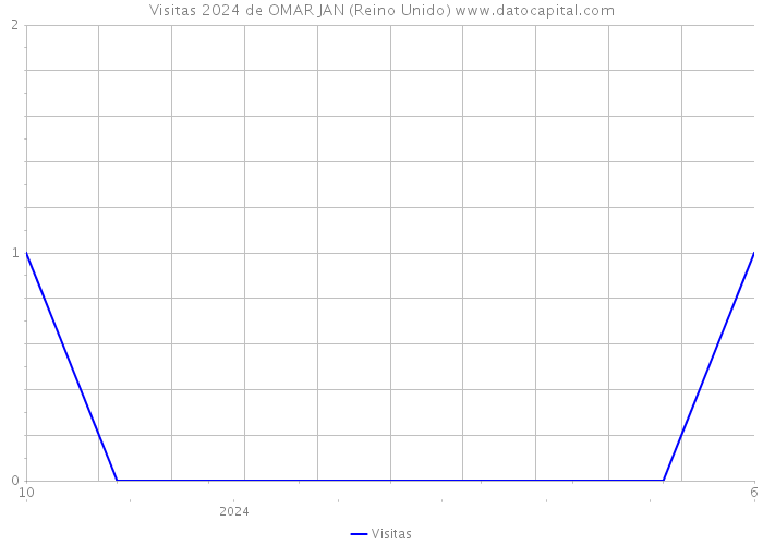 Visitas 2024 de OMAR JAN (Reino Unido) 