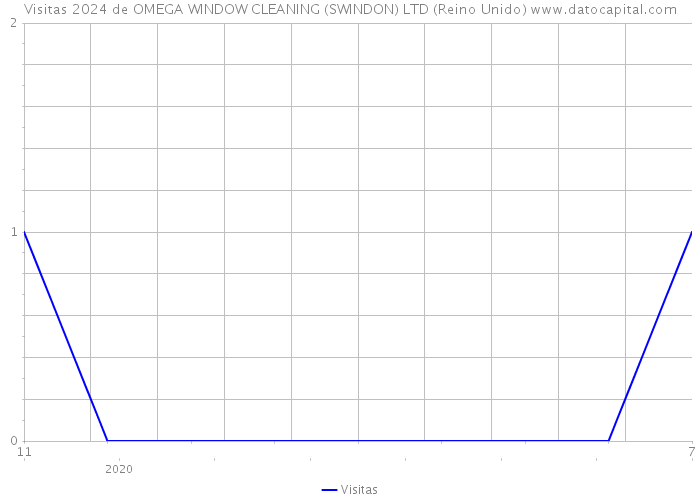 Visitas 2024 de OMEGA WINDOW CLEANING (SWINDON) LTD (Reino Unido) 