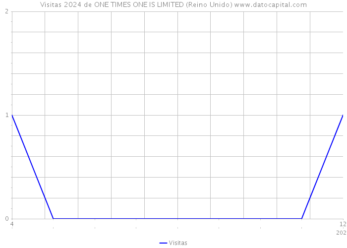 Visitas 2024 de ONE TIMES ONE IS LIMITED (Reino Unido) 