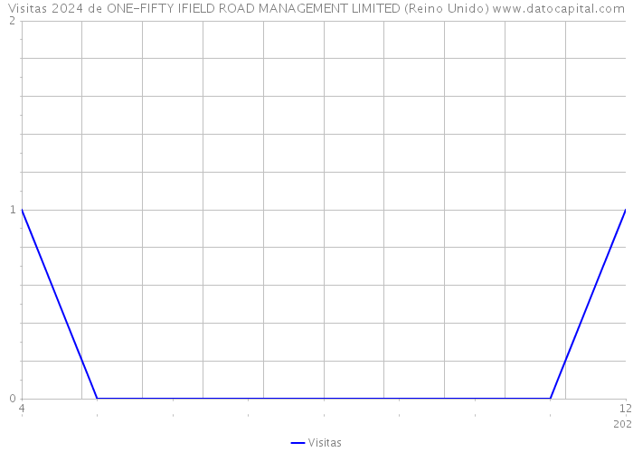 Visitas 2024 de ONE-FIFTY IFIELD ROAD MANAGEMENT LIMITED (Reino Unido) 