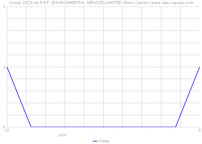 Visitas 2024 de P.P.F. ENVIRONMENTAL SERVICES LIMITED (Reino Unido) 