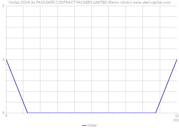 Visitas 2024 de PACKSAFE CONTRACT PACKERS LIMITED (Reino Unido) 