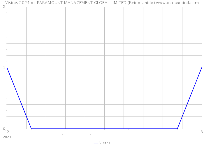 Visitas 2024 de PARAMOUNT MANAGEMENT GLOBAL LIMITED (Reino Unido) 