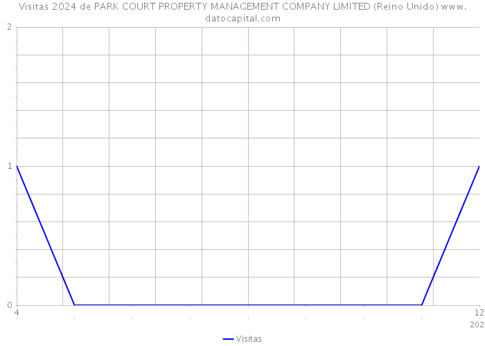 Visitas 2024 de PARK COURT PROPERTY MANAGEMENT COMPANY LIMITED (Reino Unido) 