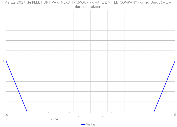 Visitas 2024 de PEEL HUNT PARTNERSHIP GROUP PRIVATE LIMITED COMPANY (Reino Unido) 