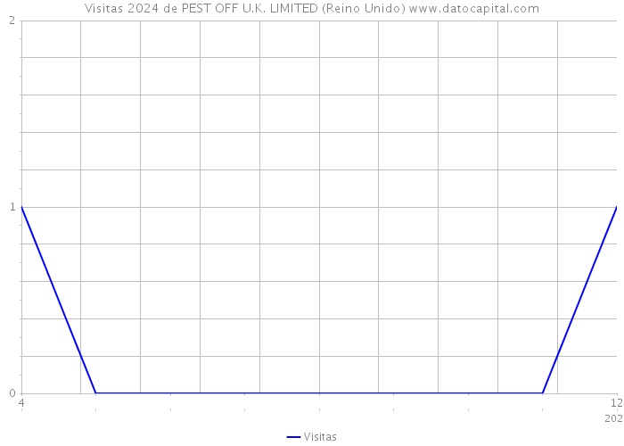 Visitas 2024 de PEST OFF U.K. LIMITED (Reino Unido) 