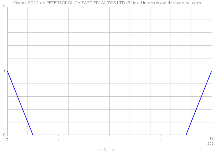 Visitas 2024 de PETERBOROUGH FAST FIX AUTOS LTD (Reino Unido) 