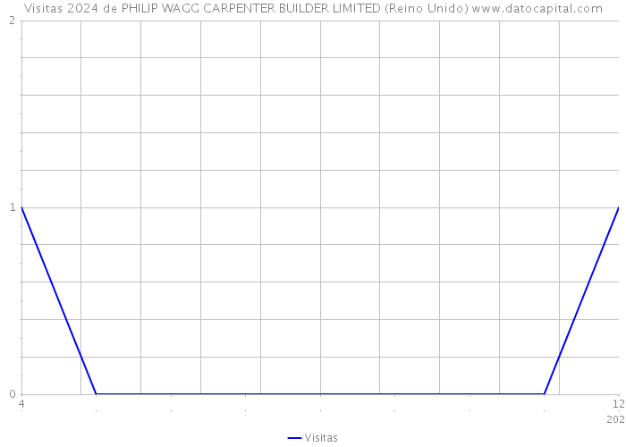 Visitas 2024 de PHILIP WAGG CARPENTER BUILDER LIMITED (Reino Unido) 