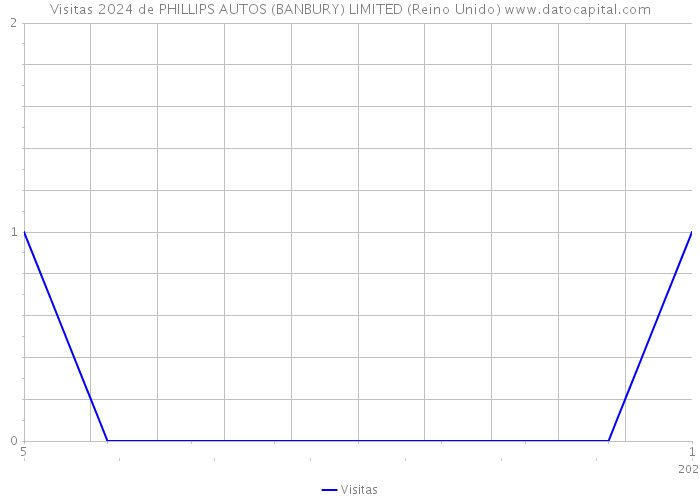 Visitas 2024 de PHILLIPS AUTOS (BANBURY) LIMITED (Reino Unido) 