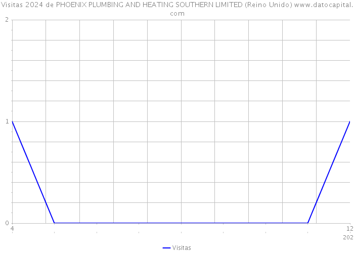 Visitas 2024 de PHOENIX PLUMBING AND HEATING SOUTHERN LIMITED (Reino Unido) 