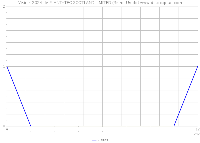 Visitas 2024 de PLANT-TEC SCOTLAND LIMITED (Reino Unido) 