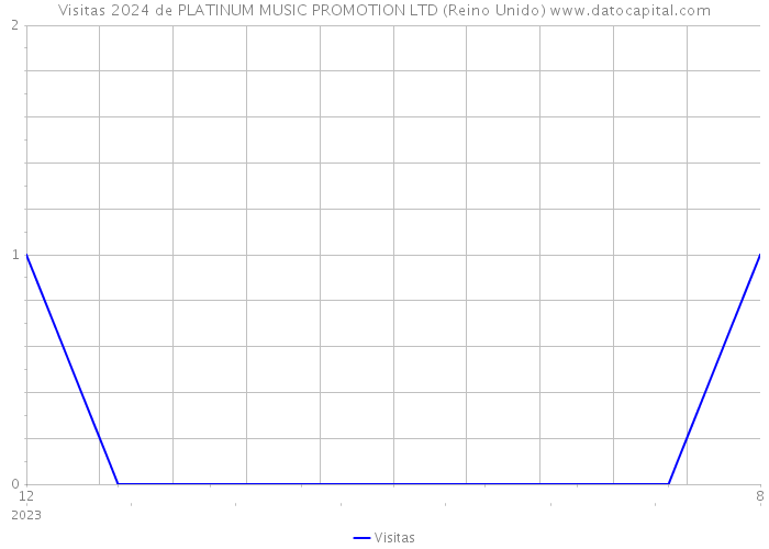 Visitas 2024 de PLATINUM MUSIC PROMOTION LTD (Reino Unido) 