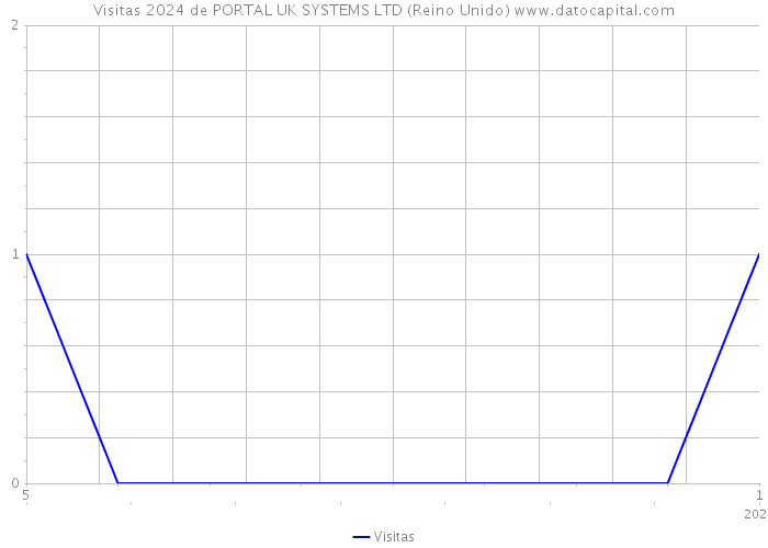 Visitas 2024 de PORTAL UK SYSTEMS LTD (Reino Unido) 