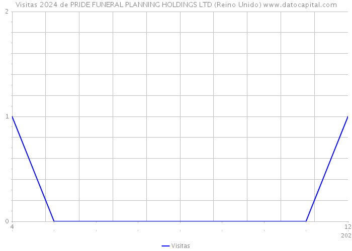 Visitas 2024 de PRIDE FUNERAL PLANNING HOLDINGS LTD (Reino Unido) 