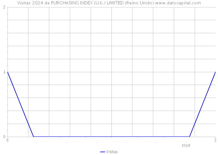 Visitas 2024 de PURCHASING INDEX (U.K.) LIMITED (Reino Unido) 