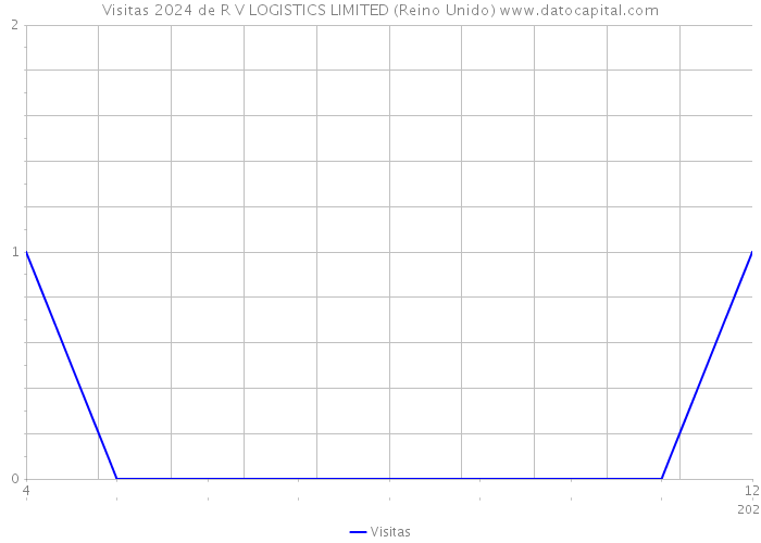 Visitas 2024 de R V LOGISTICS LIMITED (Reino Unido) 