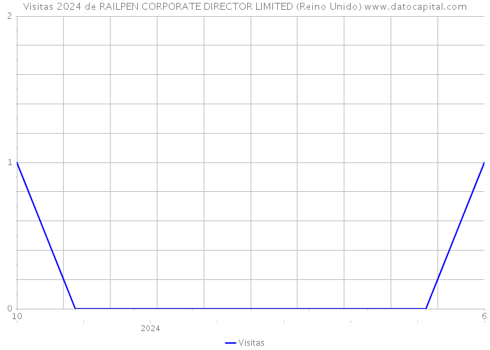 Visitas 2024 de RAILPEN CORPORATE DIRECTOR LIMITED (Reino Unido) 