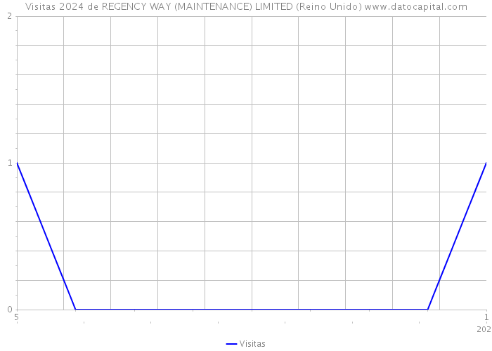 Visitas 2024 de REGENCY WAY (MAINTENANCE) LIMITED (Reino Unido) 