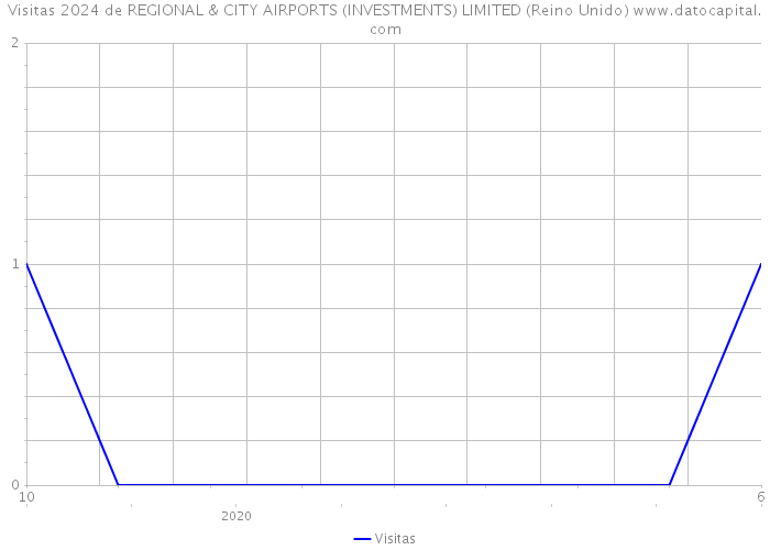 Visitas 2024 de REGIONAL & CITY AIRPORTS (INVESTMENTS) LIMITED (Reino Unido) 