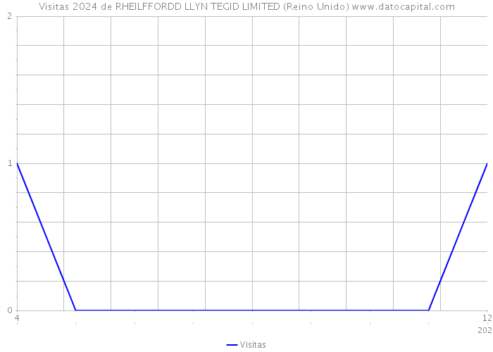 Visitas 2024 de RHEILFFORDD LLYN TEGID LIMITED (Reino Unido) 