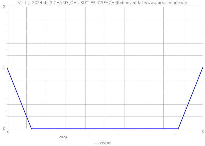 Visitas 2024 de RICHARD JOHN BUTLER-CREAGH (Reino Unido) 