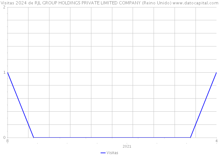 Visitas 2024 de RJL GROUP HOLDINGS PRIVATE LIMITED COMPANY (Reino Unido) 