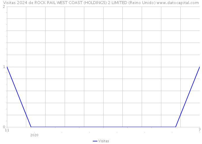 Visitas 2024 de ROCK RAIL WEST COAST (HOLDINGS) 2 LIMITED (Reino Unido) 