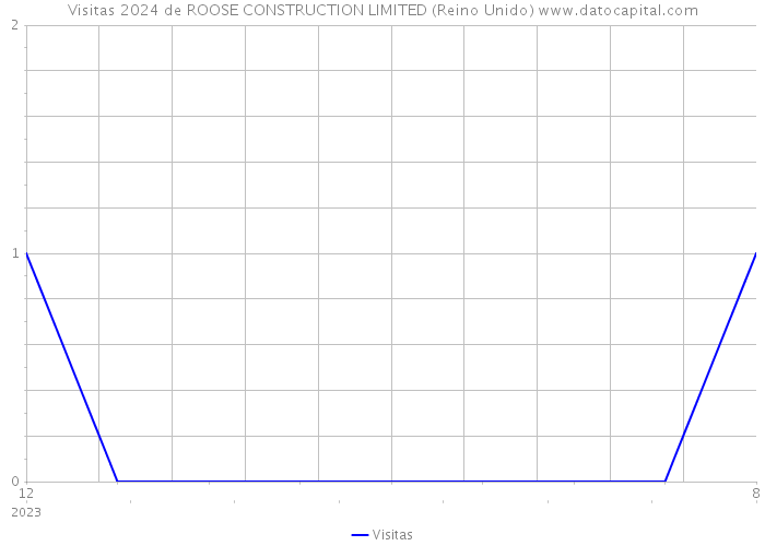Visitas 2024 de ROOSE CONSTRUCTION LIMITED (Reino Unido) 