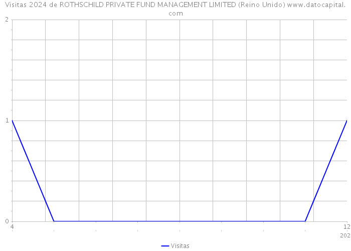 Visitas 2024 de ROTHSCHILD PRIVATE FUND MANAGEMENT LIMITED (Reino Unido) 