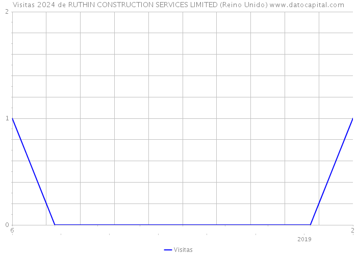 Visitas 2024 de RUTHIN CONSTRUCTION SERVICES LIMITED (Reino Unido) 