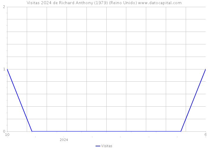 Visitas 2024 de Richard Anthony (1979) (Reino Unido) 