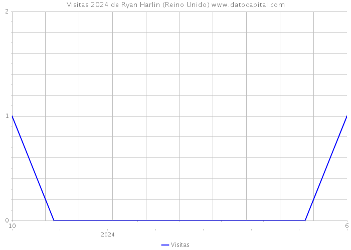 Visitas 2024 de Ryan Harlin (Reino Unido) 